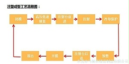 马驰科注塑加工厂,分享什么是注塑成型？